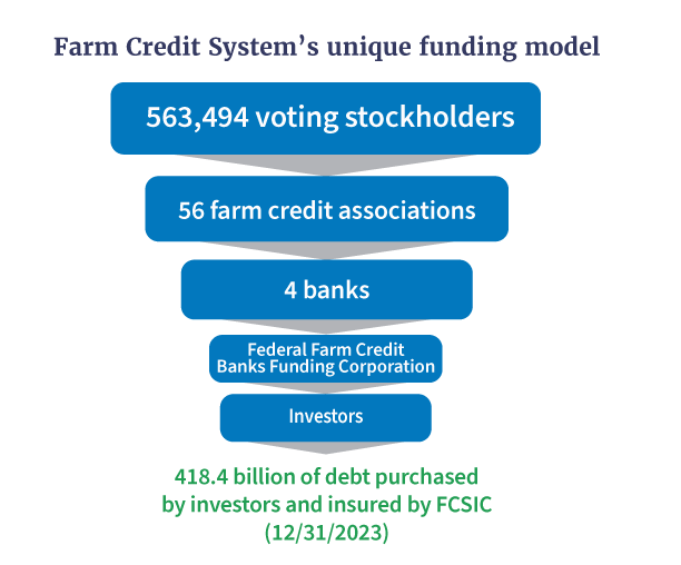 Farm Credit System's unique funding model includes 53,494 voting stockholders, 56 farm credit associations, 4 banks, the FFC banks funding corporation and investors. 418.4 billion in debt purchased by investors and insured by FCSIC. 12/31/2023