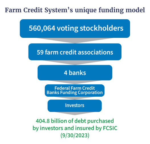 Farm Credit System's unique funding model includes 560,064 voting stockholders, 59 farm credit associations, 4 banks, the FFC banks funding corporation and investors. 404.8 billion in debt purchased by investors and insured by FCSIC. 09/30/2023
