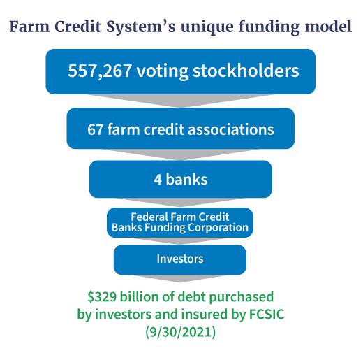 Farm Credit System's unique funding model includes 557,267 voting stockholders, 67 farm credit associations, 4 banks, the FFC banks funding coroporation and investors