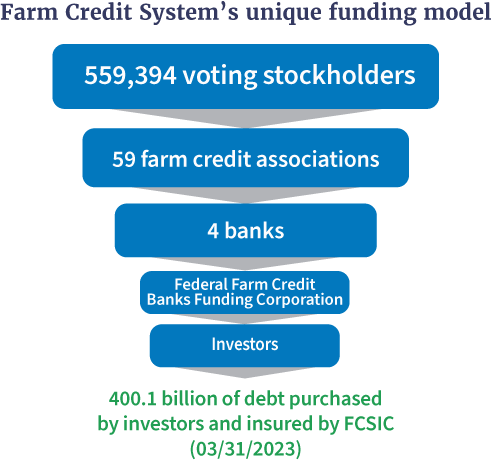 Farm Credit System's unique funding model includes 562,270 voting stockholders, 60 farm credit associations, 4 banks, the FFC banks funding corporation and investors. 392.3 billion in debt purchased by investors and insured by FCSIC. 12/31/2022