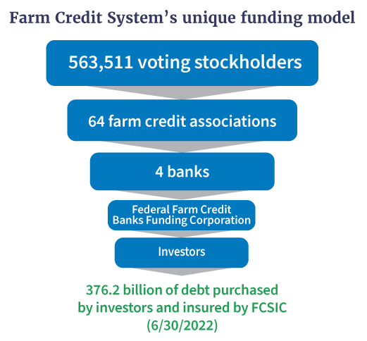 Farm Credit System's unique funding model includes 563,511 voting stockholders, 64 farm credit associations, 4 banks, the FFC banks funding corporation and investors. 376.2 billion in debt purchased by investors and insured by FCSIC. 6/30/2022