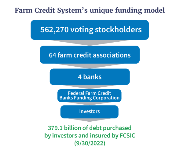 Farm Credit System's unique funding model includes 562,270 voting stockholders, 64 farm credit associations, 4 banks, the FFC banks funding corporation and investors. 379.1 billion in debt purchased by investors and insured by FCSIC. 9/30/2022