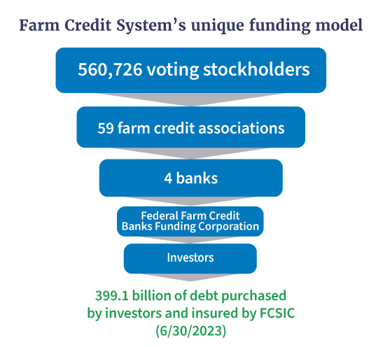 Farm Credit System's unique funding model includes 560,726 voting stockholders, 59 farm credit associations, 4 banks, the FFC banks funding corporation and investors. 399.1 billion in debt purchased by investors and insured by FCSIC. 06/30/2023