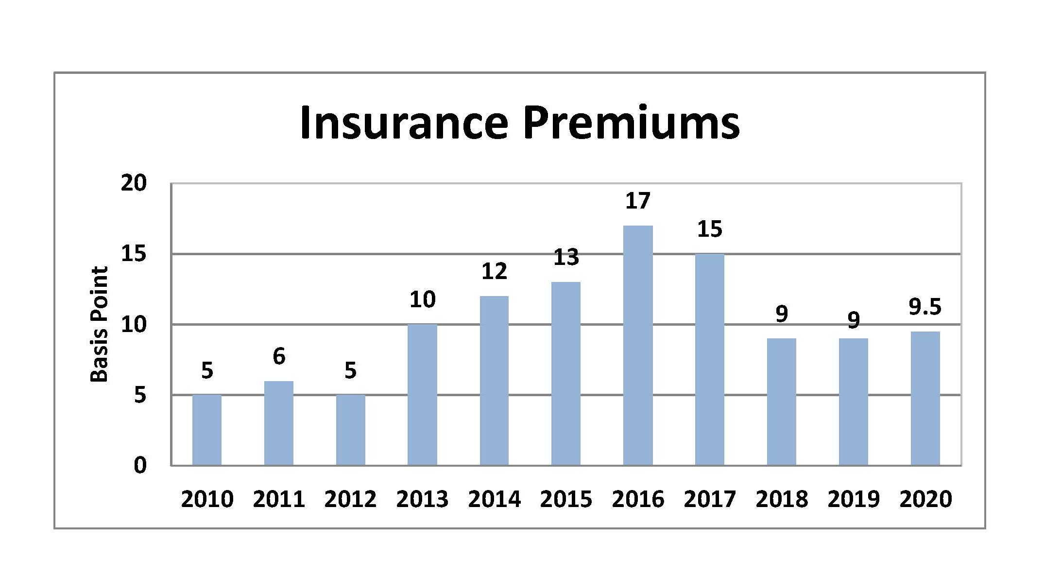 Insurance Premiums Farm Credit System Insurance Corporation insurance-premiums-farm-credit-system-insurance-corporation