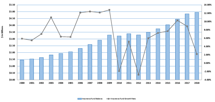 2018 Insurance fund growth rate graph