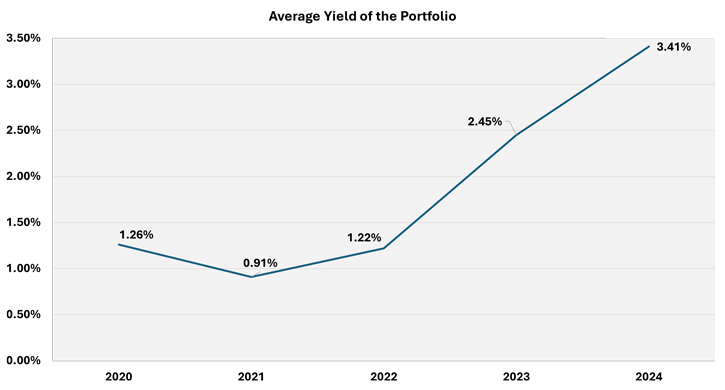 This chart shows the weighted average yield of the investment balances during the last 5 years.  In 2020, the investment yield was 1.26%.  It continued decreasing in 2021 to 0.91%.  In 2022, as rates started to rise so did our investment yield which rose to 1.22%.  At the end of 2024 the investment portfolio yield was 3.41%.