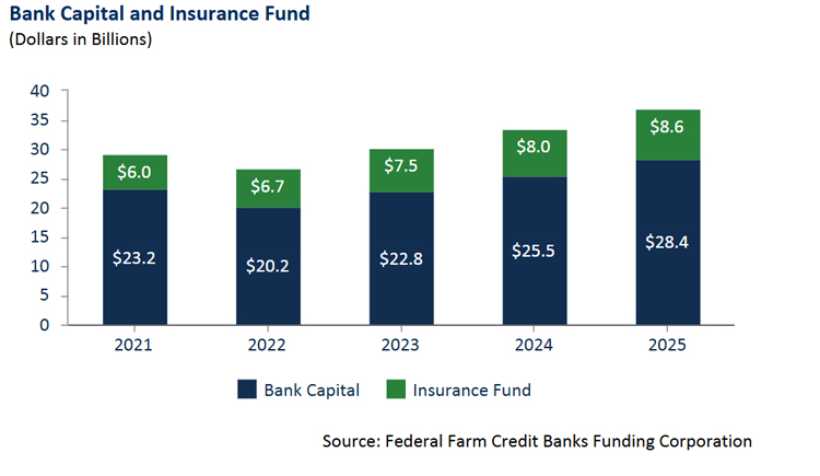 Bar chart titled "Bank Capital and Insurance Fund (Dollars in Billions)" showing stacked bars for 2021–2025. Bank Capital (dark blue) grew from $23.2B in 2021 to $28.4B in 2025, with a dip to $20.2B in 2022. The Insurance Fund (green) increased steadily from $6.0B in 2021 to $8.6B in 2025. Combined totals rose from $29.2B in 2021 to $37.0B in 2025. Source: Federal Farm Credit Banks Funding Corporation.