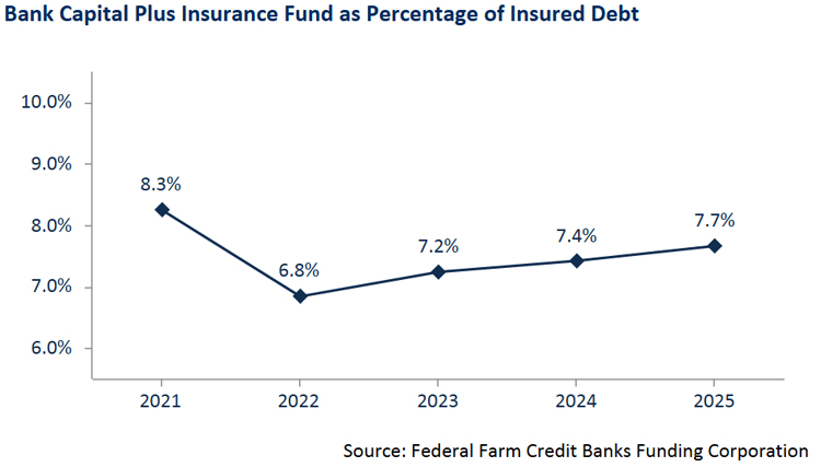 Line chart titled "Bank Capital Plus Insurance Fund as Percentage of Insured Debt" showing values from 2021–2025. The ratio declined from 8.3% in 2021 to a low of 6.8% in 2022, then recovered steadily to 7.2% in 2023, 7.4% in 2024, and 7.7% in 2025. Source: Federal Farm Credit Banks Funding Corporation.