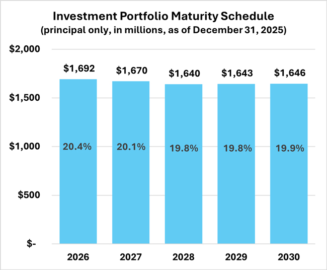 This chart shows the investment maturities by year for the next 5 years.  In 2024 and 2025, 21% of the Investment Fund will mature, amounting to about $1.5 billion each year.  In 2026 to 2028, each year about 19% of the investment portfolio will mature.  Each year during those periods we expect nearly $1.4 billion of investments to mature. 