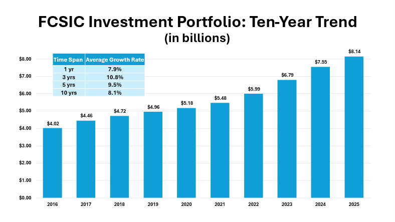 Bar chart titled "FCSIC Investment Portfolio: Ten-Year Trend (in billions)" showing portfolio growth from $4.02B in 2016 to $8.14B in 2025. Values by year: $4.02B (2016), $4.46B (2017), $4.72B (2018), $4.96B (2019), $5.18B (2020), $5.48B (2021), $5.99B (2022), $6.79B (2023), $7.55B (2024), and $8.14B (2025). An inset table shows average growth rates: 7.9% over 1 year, 10.8% over 3 years, 9.5% over 5 years, and 8.1% over 10 years.