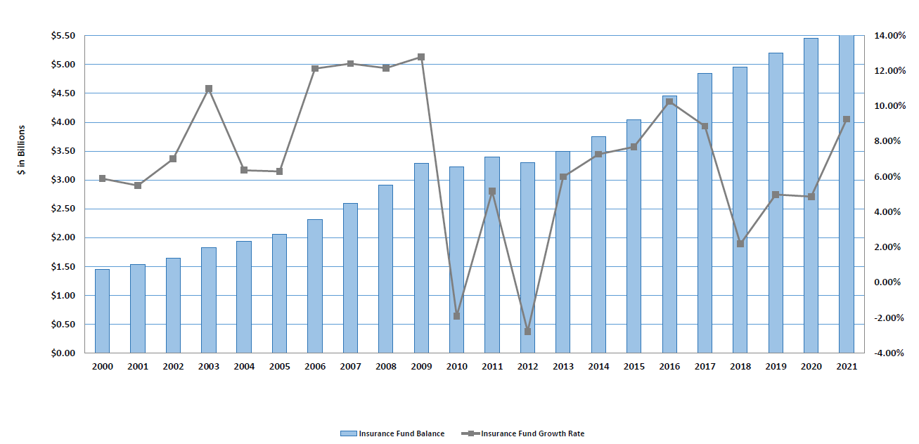 Chart showing the FCSIC Insurance Fund balance in relation to the Fund growth rate from 2000 to 2021. The growth rate in 2021 was just over 9% and the fund was $5.5 billion dollars.
