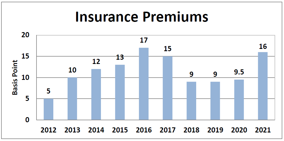 Chart showing the FCSIC Insurance Premium Basis Points from 2010 to 2021. In 2021 the Basis Points were at 16 Basis points.