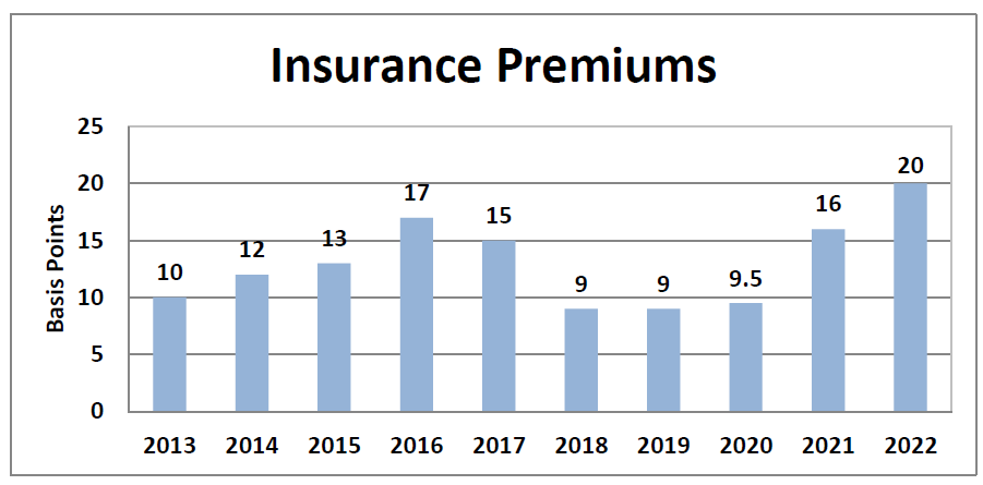 Chart showing the FCSIC Insurance Premium Basis Points from 2013 to 2022. In 2022 the Basis Points were at 20 Basis points.