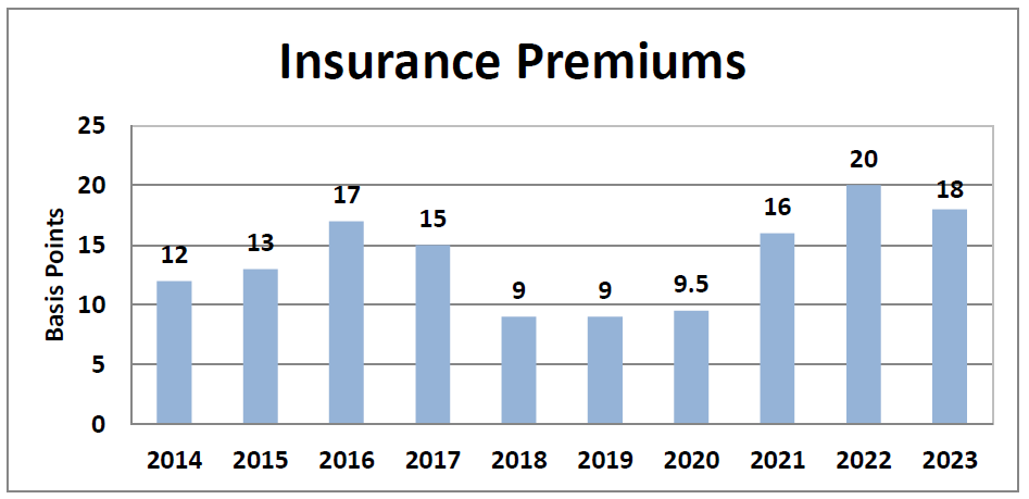 Chart showing the FCSIC Insurance Premium Basis Points from 2014 to 2023. In 2023 the Basis Points were at 18 basis points.
