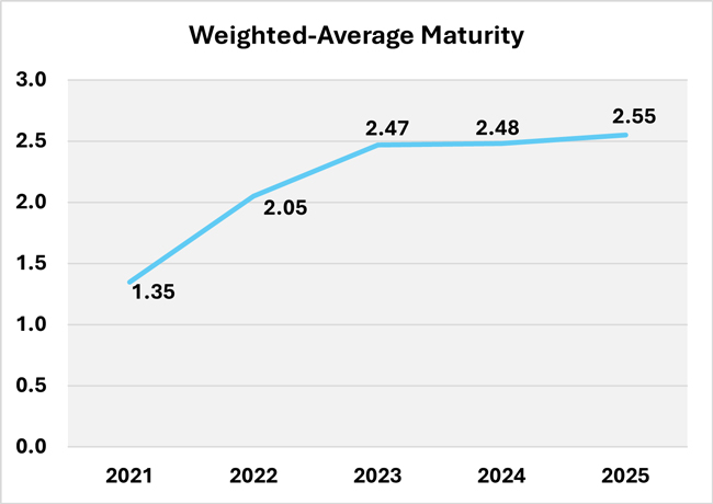 This chart shows the weighted average maturity duration of the investment balances during the last 5 years.  In 2019, the average maturity duration for investments was 1.62 years. In 2020, it dropped to 1.10 years.  In 2021 it went up to 1.35 years.  In 2022 it continued increasing upward, to 2.05 years in 2022.  The average maturity duration in 2023 was 2.47 years. 