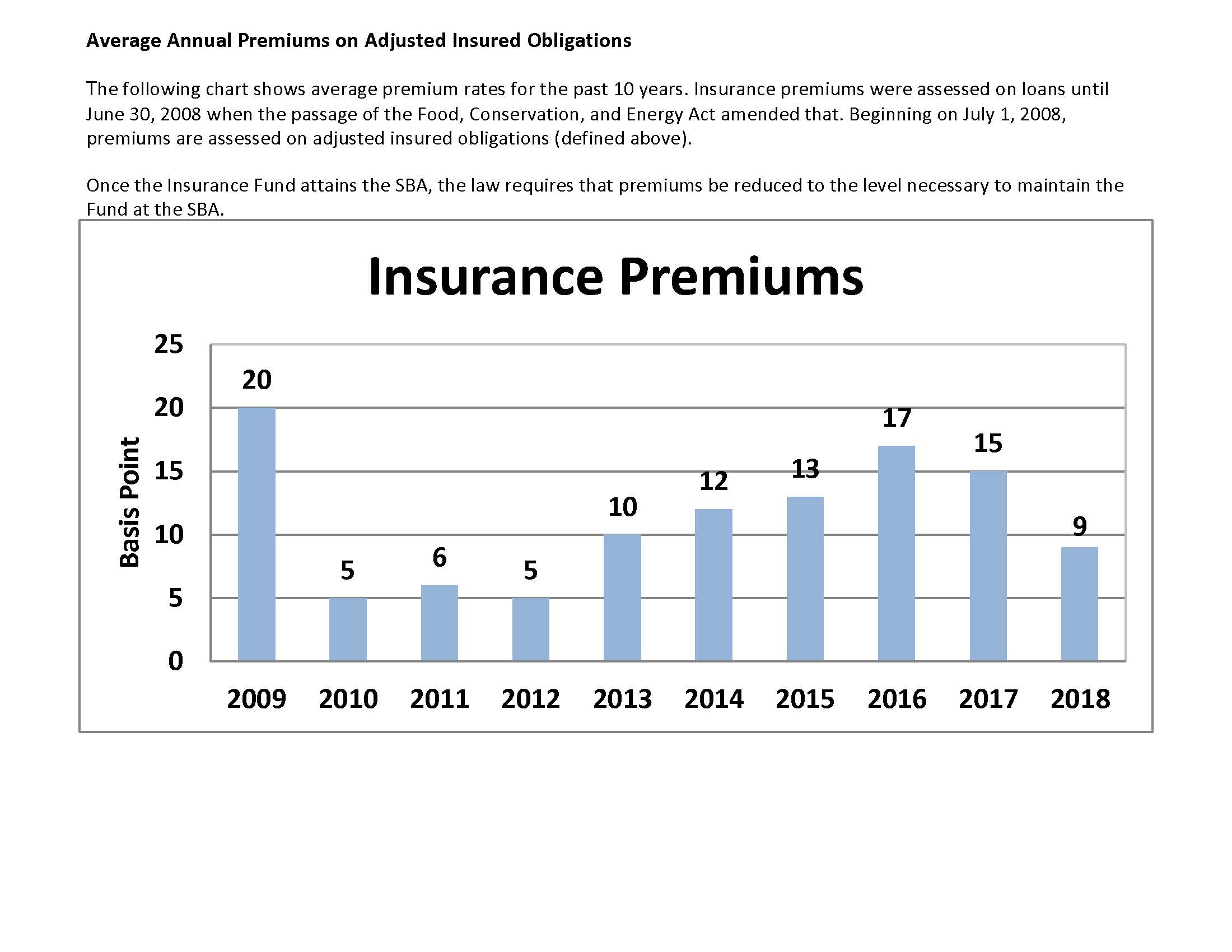 Average Annual Premiums on Adjusted Insured Obligations from 2009-2018