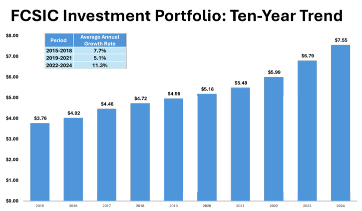 This chart shows the investment balance from 2015, when it was $3.76 billion, to 2023, when it was $6.79 billion.  The chart shows a steady increase throughout the period, with the most significant increases coming in the recent periods.  In 2021, the investment balance was $5.48 billion.  In 2022, it was $5.99 billion. And in 2024, it shot up to $7.55 billion. 