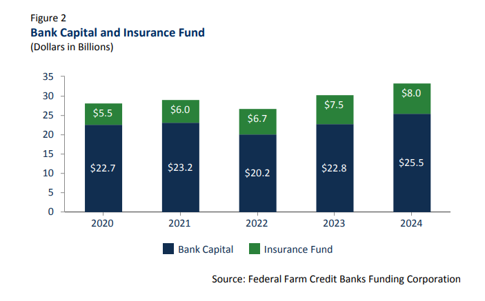 This Figure shows, the amount of System bank capital plus the balance in the Insurance Fund increased 18.8%, from $28.2 billion at year-end 2020 to $33.5 billion at year-end 2024.