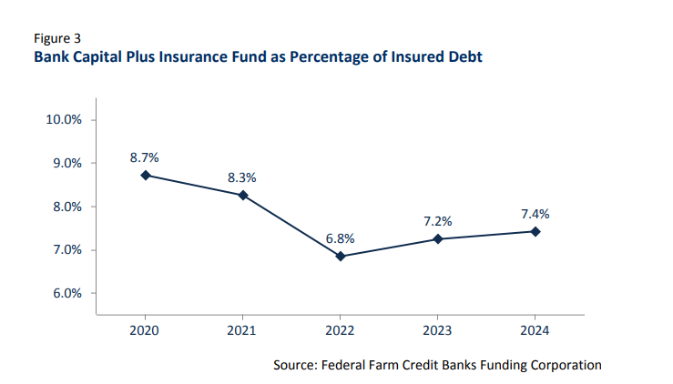 This Figure show bank capital plus the amount in the Insurance Fund as a percentage of insured debt outstanding was 7.4% as of year-end 2024, up from 6.8% as of year-end 2022