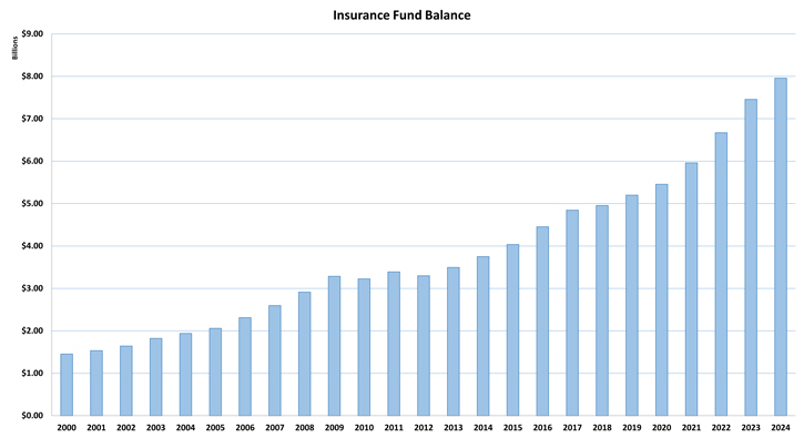 This chart shows the insurance fund balance from 2000 to 2024. From 2000 to 2009, there was a steady increase from about $1.5 billion to about $2 billion in 2005 to about $3.3 billion in 2009. The balance fell slightly in 2010 and rose slightly in 2011. From 2012 to 2023, there was a steady increase from about $3.3 billion to about $5 billion in 2018 to about $7.9 billion in 2024.